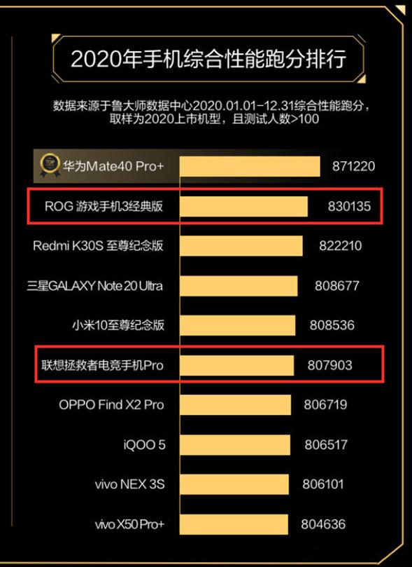 鲁大师跑分排行（鲁大师综合性能跑分排行公布）(1)