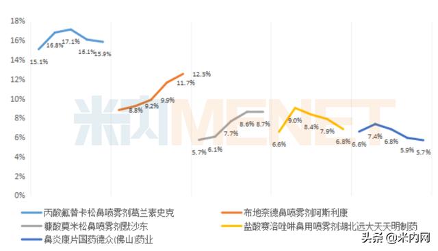 鼻炎药哪个牌子效果好（鼻炎用药零售市场前五品牌稳定）(4)